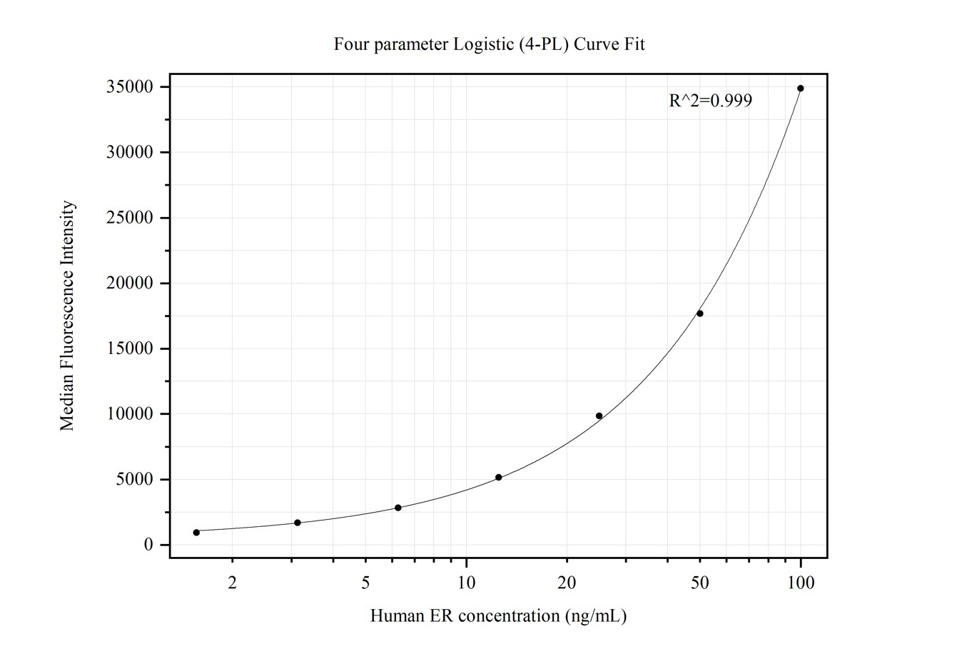 Cytometric bead array standard curve of MP50252-5, ER Monoclonal Matched Antibody Pair, PBS Only. Capture antibody: 68858-3-PBS. Detection antibody: 68858-4-PBS. Standard:Ag15738. Range: 1.563-100 ng/mL.  